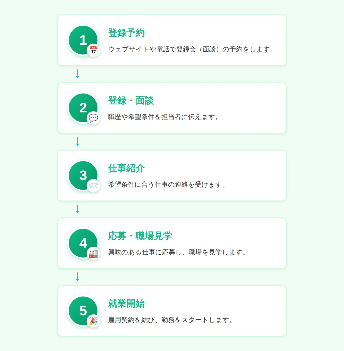 登録から就業までの基本的な流れ