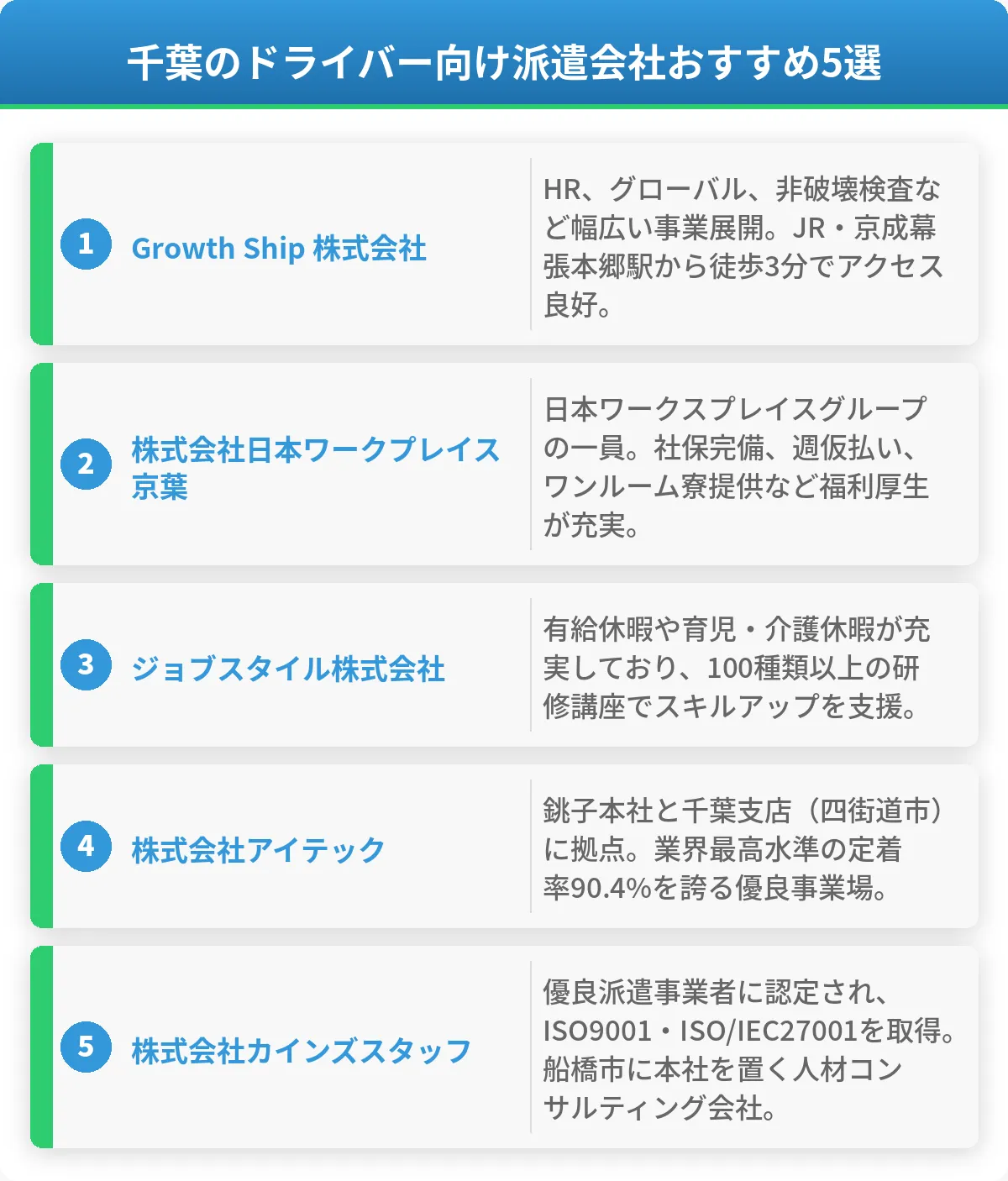 千葉のドライバー向け派遣会社おすすめ5選