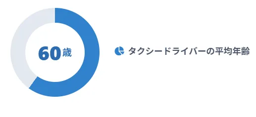 平均年齢は60歳前後？