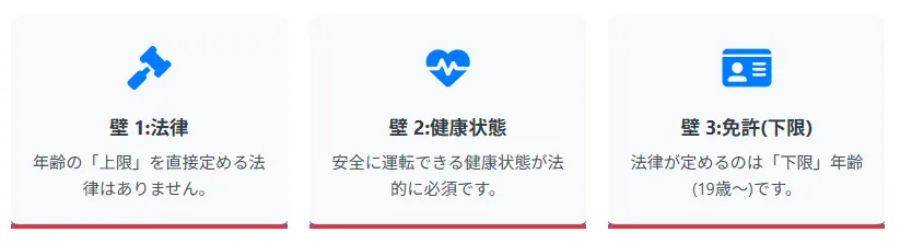 結論：法的な「年齢上限」はないが、実質的な「3つの壁」が存在する