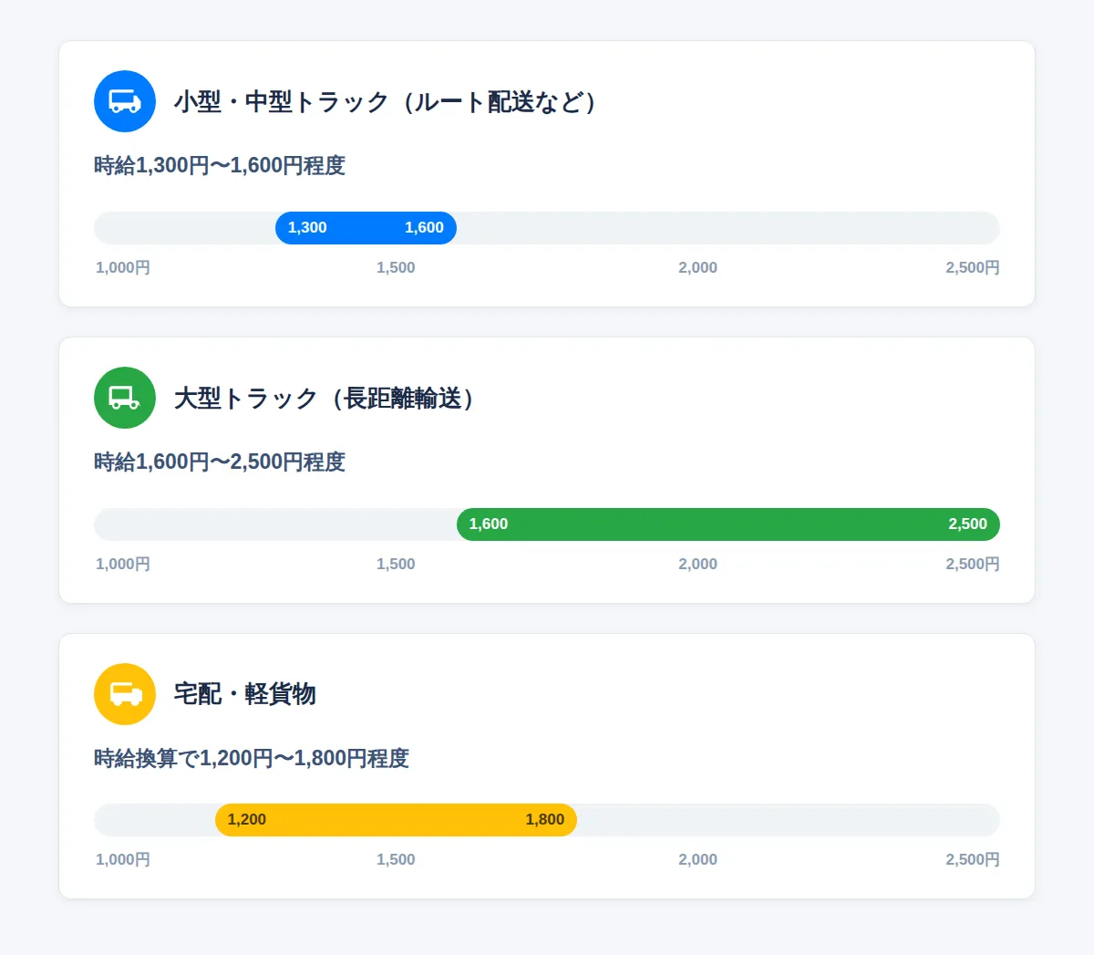 派遣ドライバーの主な仕事内容と給料の目安