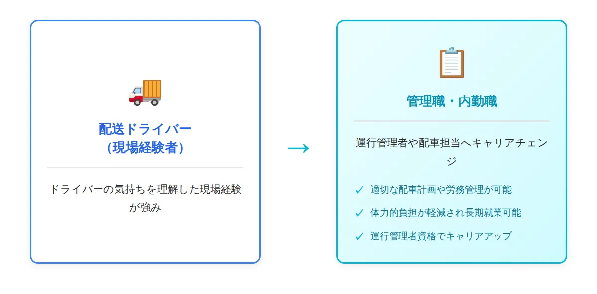 管理職・内勤への道