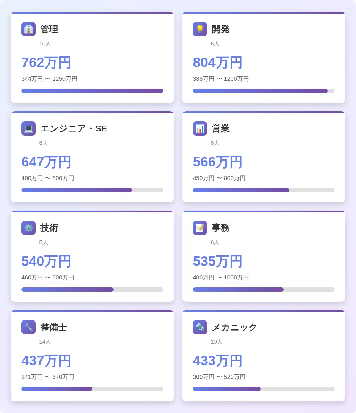 UDトラックスの平均年収