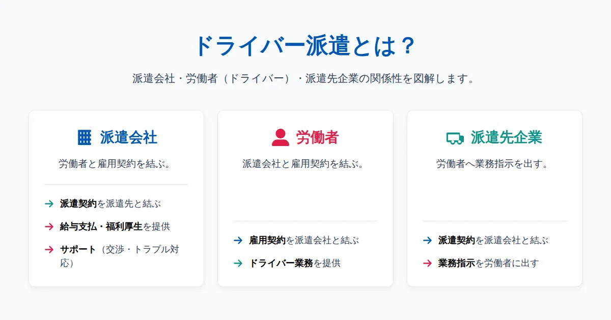 ドライバー派遣とは？正社員やアルバイトとの違い