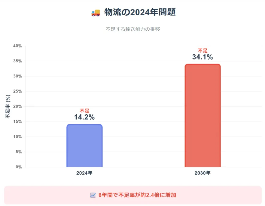 なぜ今ドライバー派遣が注目されるのか？