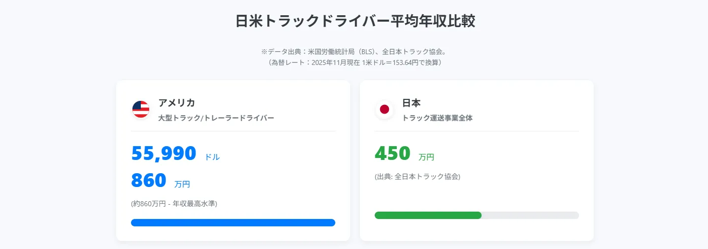 【比較表】日本のトラックドライバーの年収との「絶望的な差」