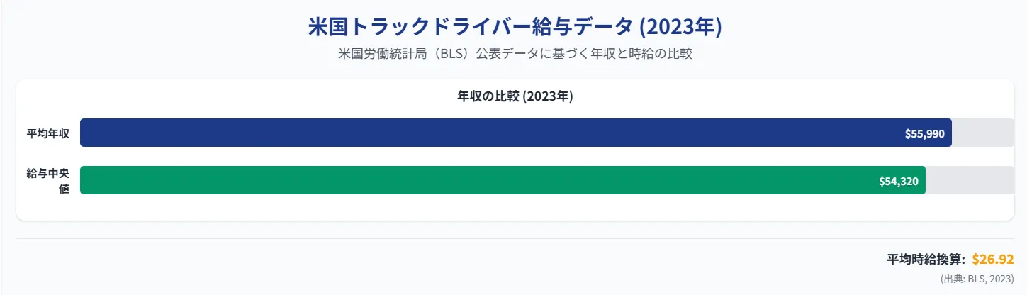 米国労働統計局（BLS）が示す平均年収と中央値