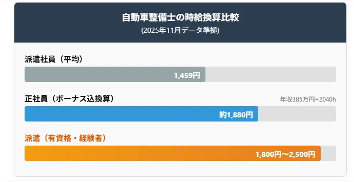 1．【2025年最新】自動車整備士の派遣平均時給と年収相場