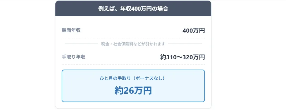 平均年収は400万円前後？手取り額の目安