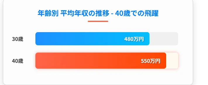 30歳・40歳での具体的なモデル年収