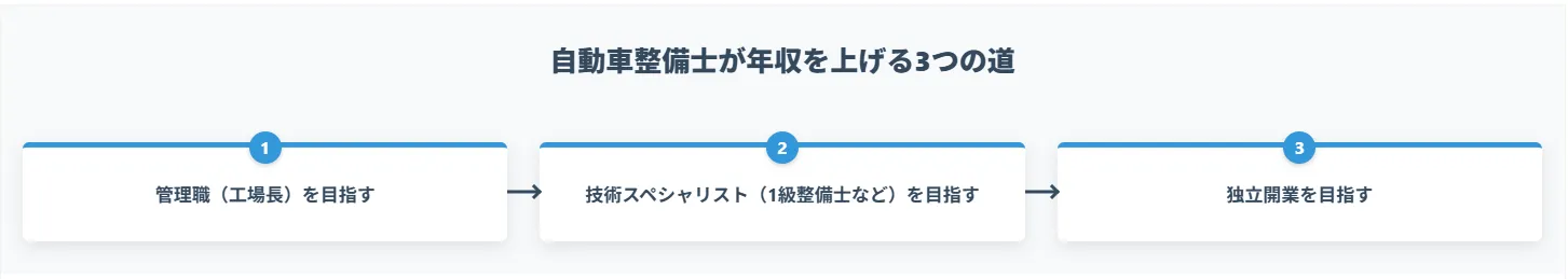 5．工場長だけじゃない！自動車整備士が年収を上げる3つの道