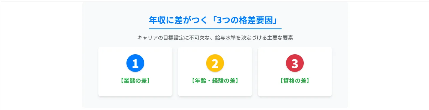 2．年収に差がつく「3つの格差要因」を徹底解剖