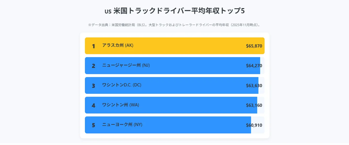 【州別】トラックドライバーの年収が高い州トップ5