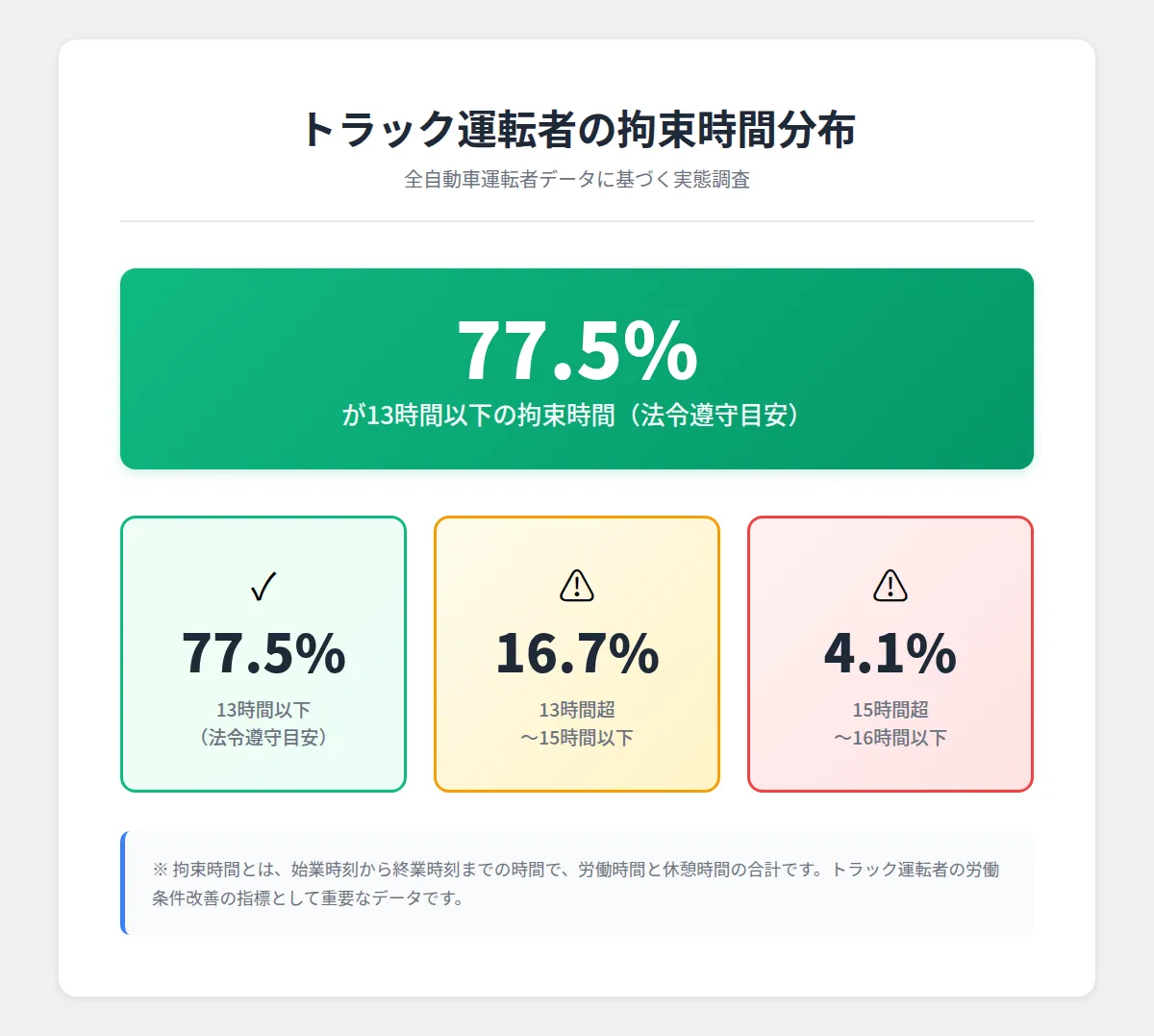トラック運転者の約8割が法令遵守範囲内で稼働