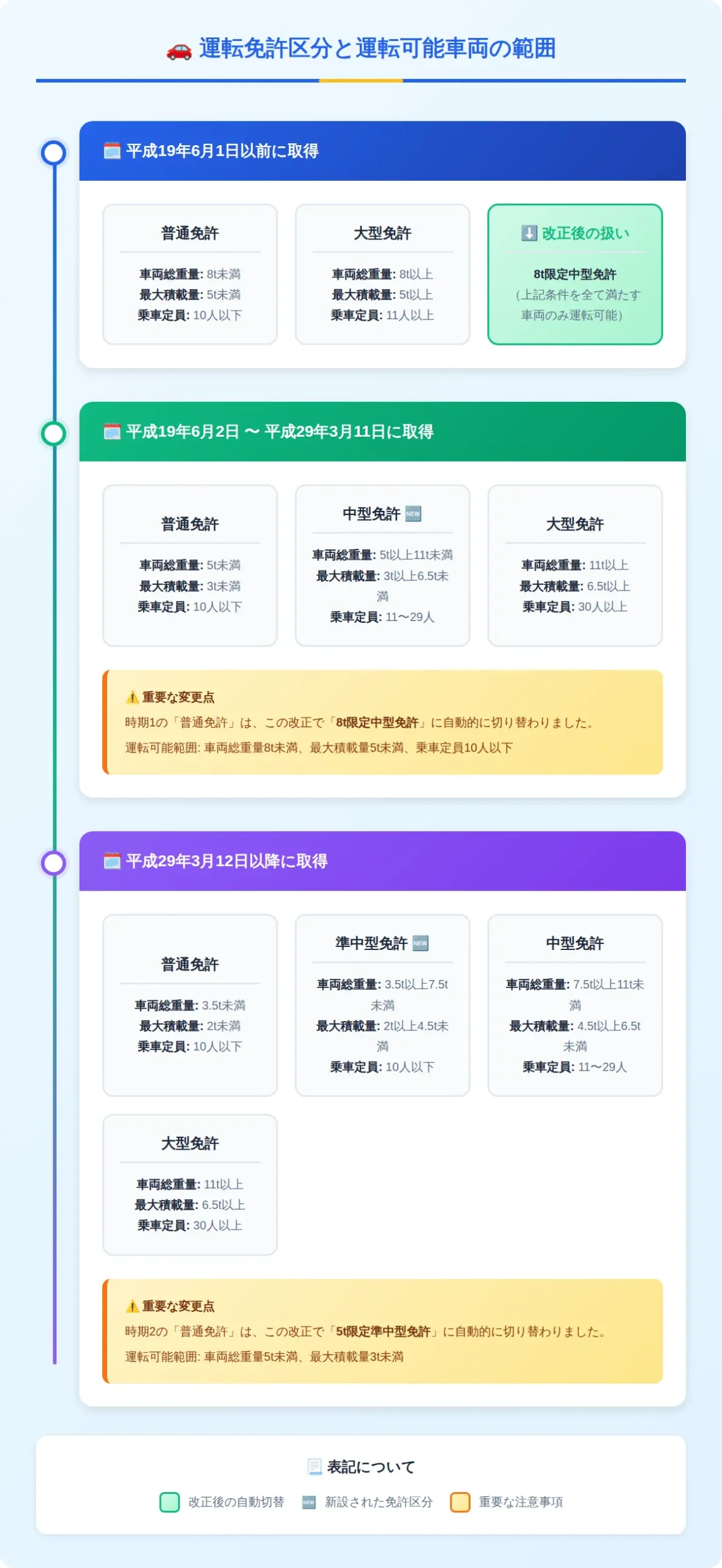 免許取得時期による違いに注意