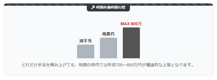 諸手当や残業代を合算しても「時間の壁」に阻まれる構造