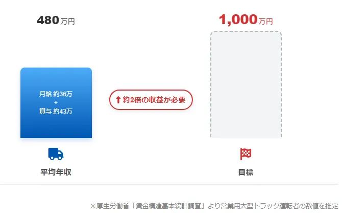 データで見る平均年収