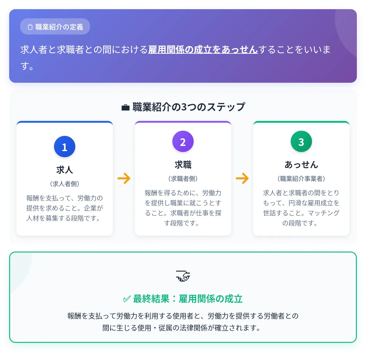 職業紹介や請負契約との違い