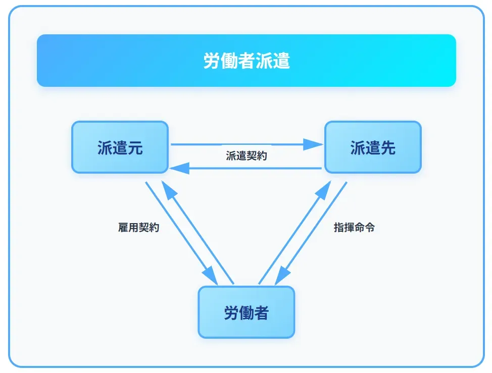 派遣の仕組み(三者関係)