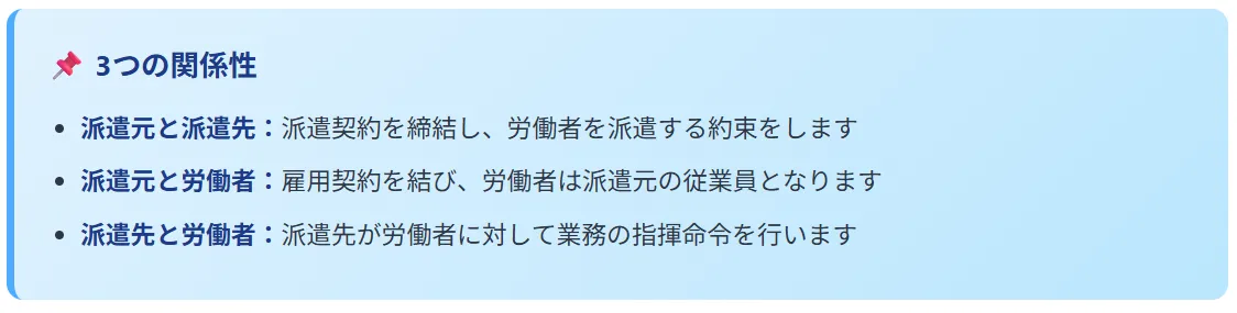 派遣の仕組み(三者関係)