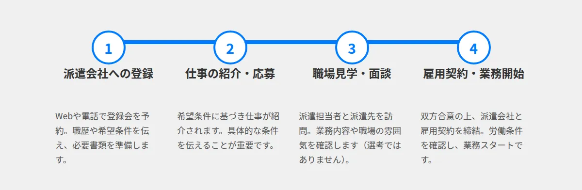 ドライバー派遣の登録から業務開始までの流れ