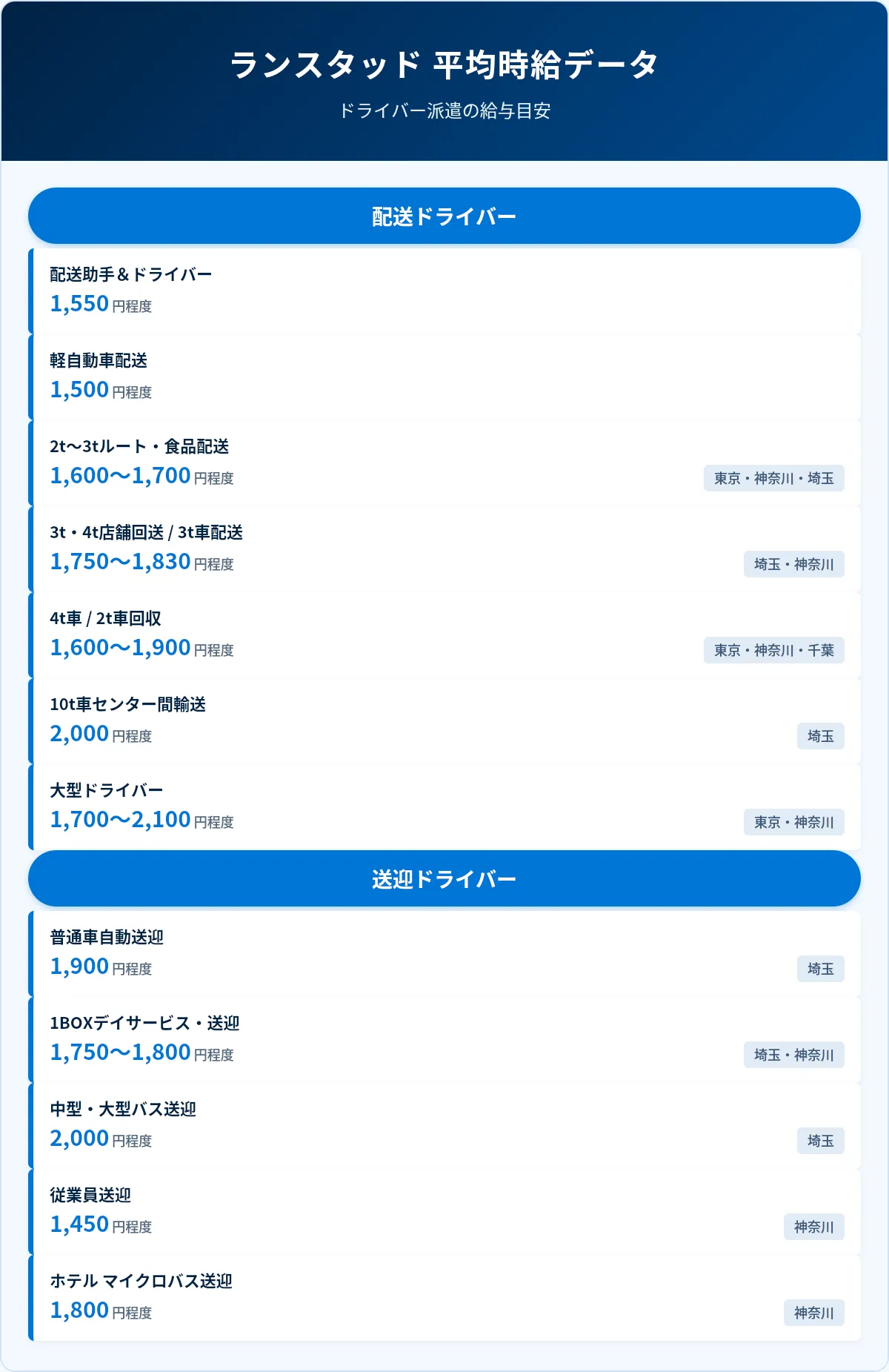 市場平均を上回る高時給の水準