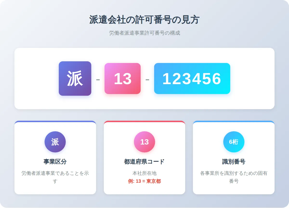 許可番号の見方