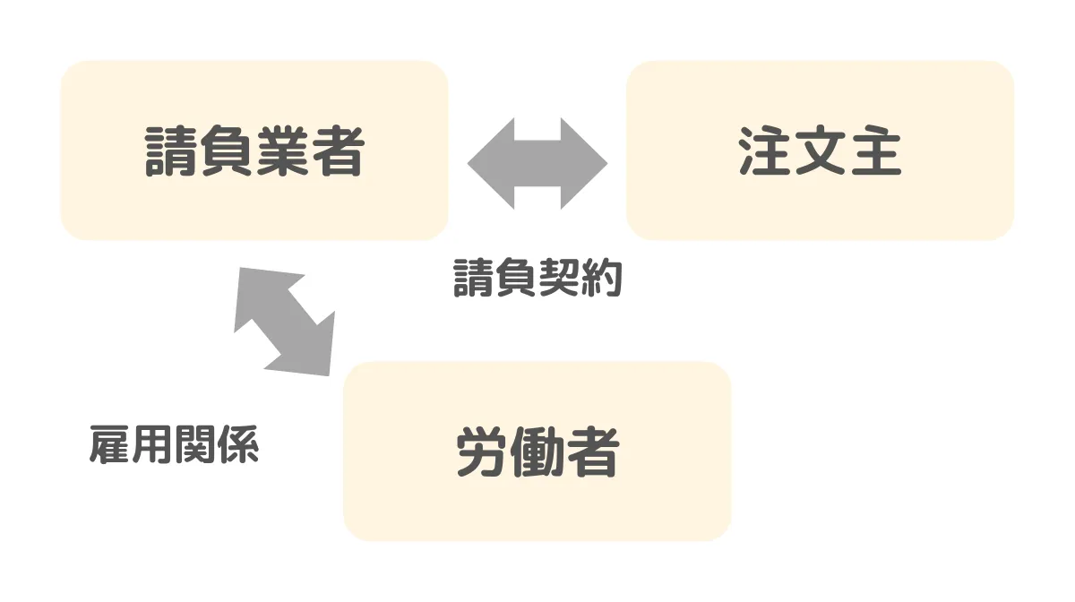 職業紹介や請負契約との違い