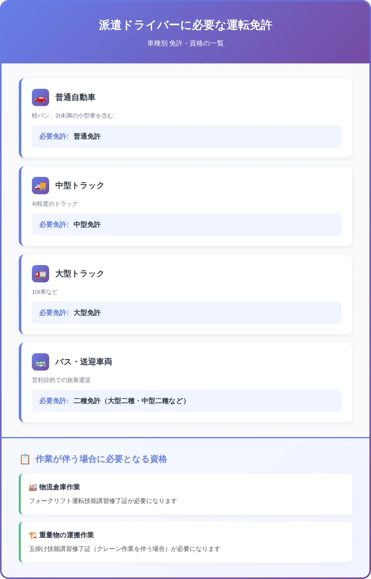 車種別：必要な免許一覧