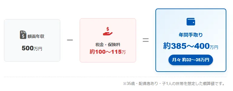 【注目】年収500万円の場合の手取りシミュレーション
