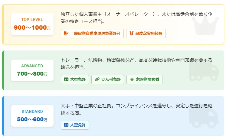 目標年収別の資格・条件一覧