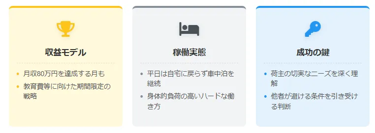 事例A:夜間・高負荷案件の選択による収益の最大化
