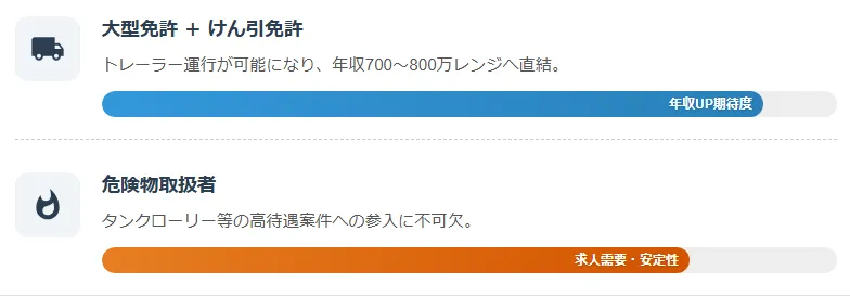 大型長距離ドライバーとして年収・給料を最大化する「必須資格・条件」