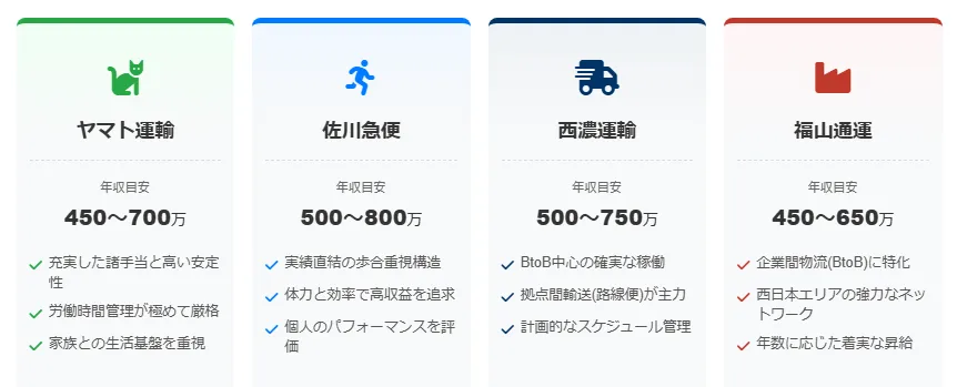 5.【大手比較】ヤマト・佐川・西濃・福山通運の給与体系と組織的な特徴