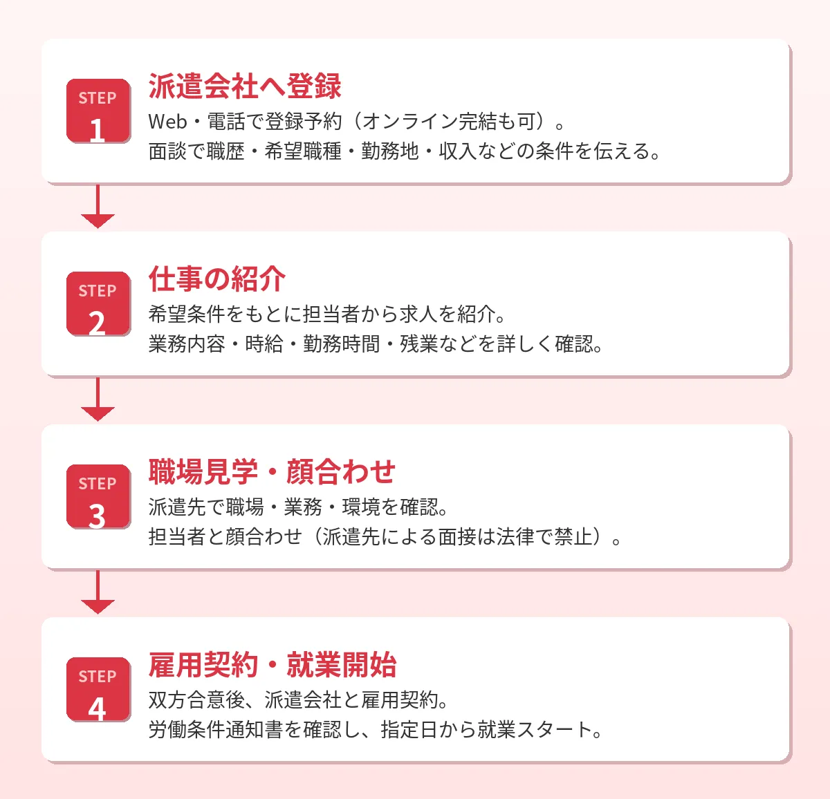 派遣登録から就業開始までの流れ