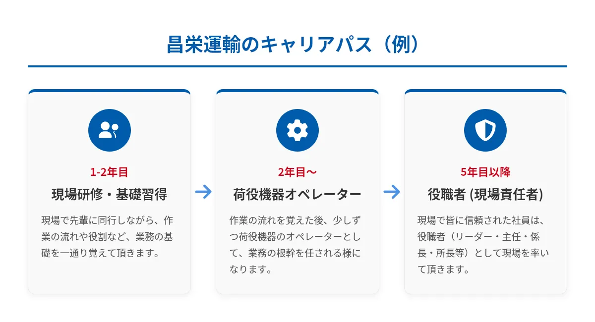 昌栄運輸株式会社
