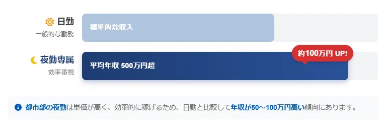平均年収は昼勤より約100万円高い?統計データで見る「根拠」