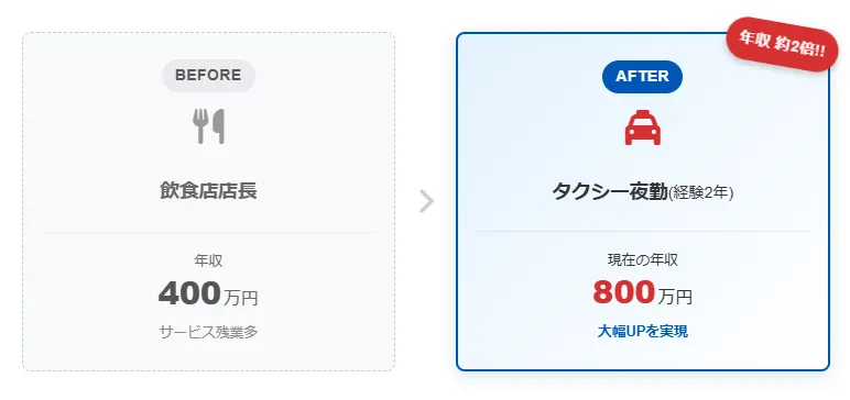 【実例】元飲食店店長Cさんの場合「年収800万円」の稼ぎ方