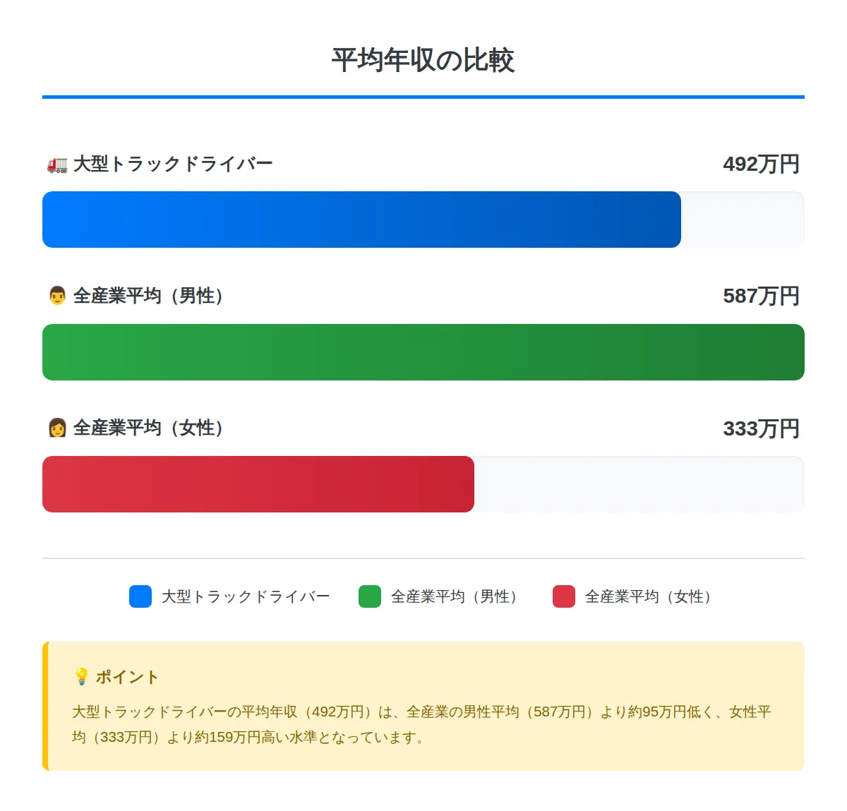 全産業平均より低い給与水準の実態
