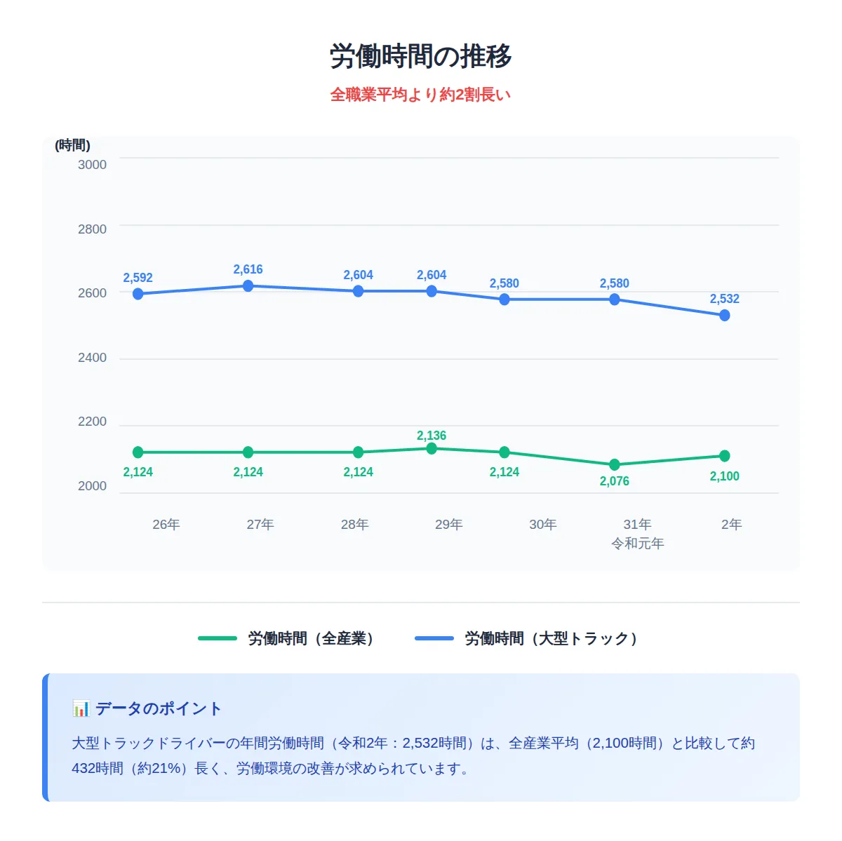 全産業平均より低い給与水準の実態