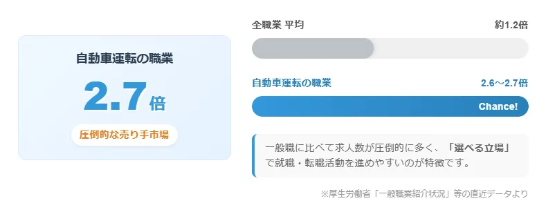 厚労省データが証明!全職種平均の「2倍以上」の売り手市場