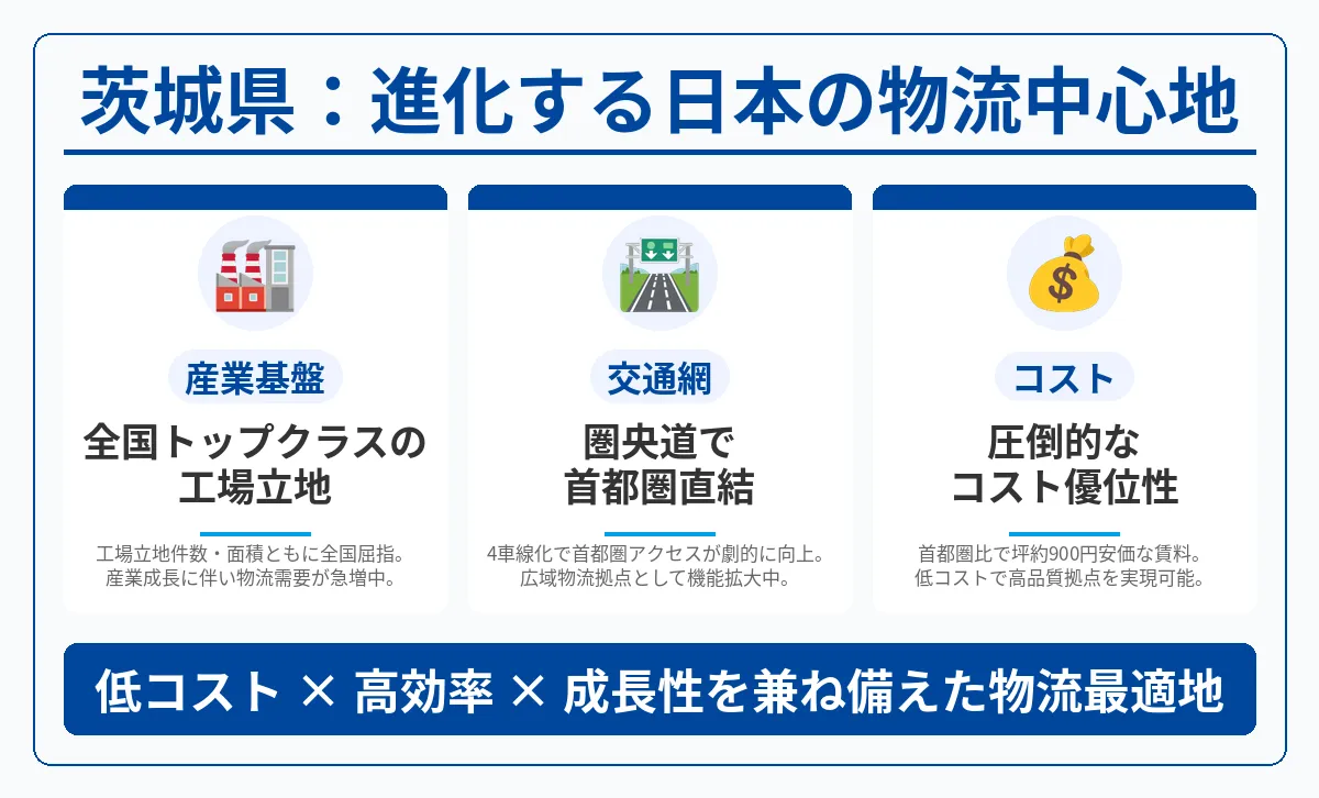 茨城県の物流の特徴