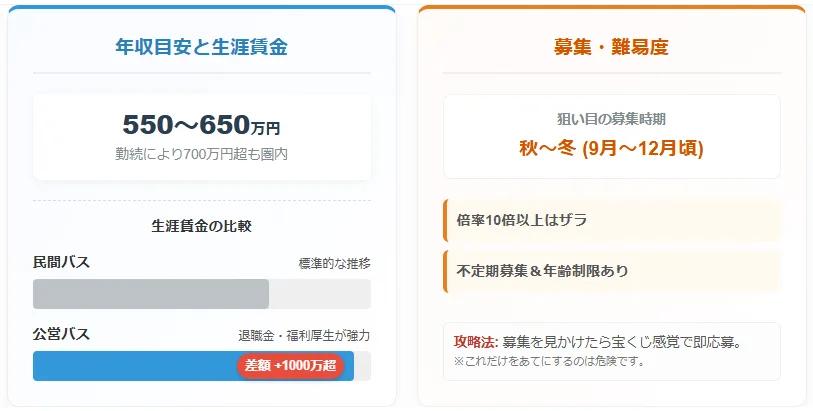 公務員のバス運転手の年収は最強か?