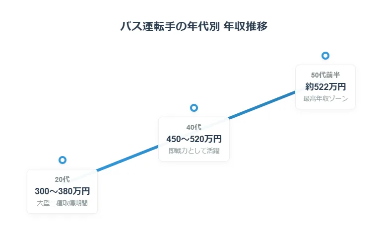 年代別推移:20代の下積みと、40代の再出発