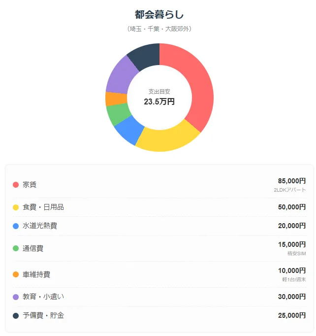 【都会暮らしのケース（埼玉・千葉・大阪郊外など）】