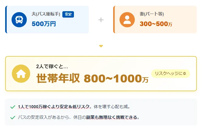 ② 「共働き」最強説:安定が生む世帯年収1000万