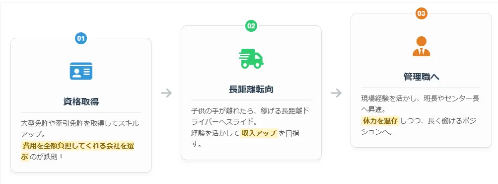 経験を積んで「年収600万円」以上を狙うキャリアパス