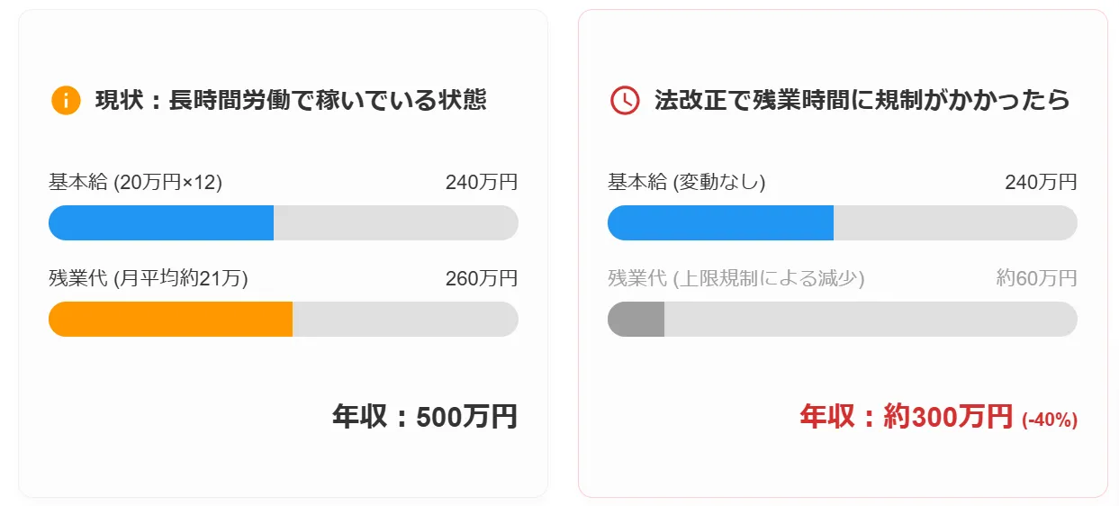 法改正で手取りが激減する図