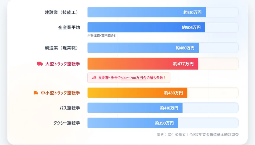 製造業・建設業など肉体的な負荷が似た業種との年収比較