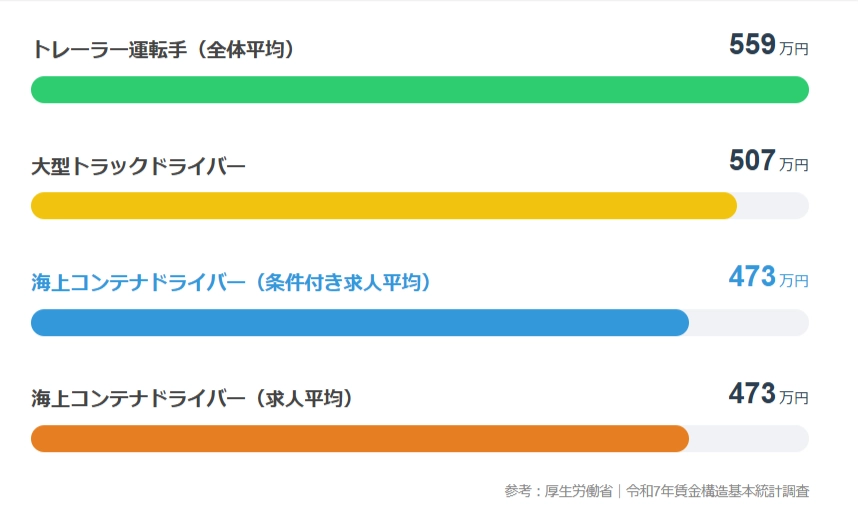 ドライバーの職種別平均年収の比較